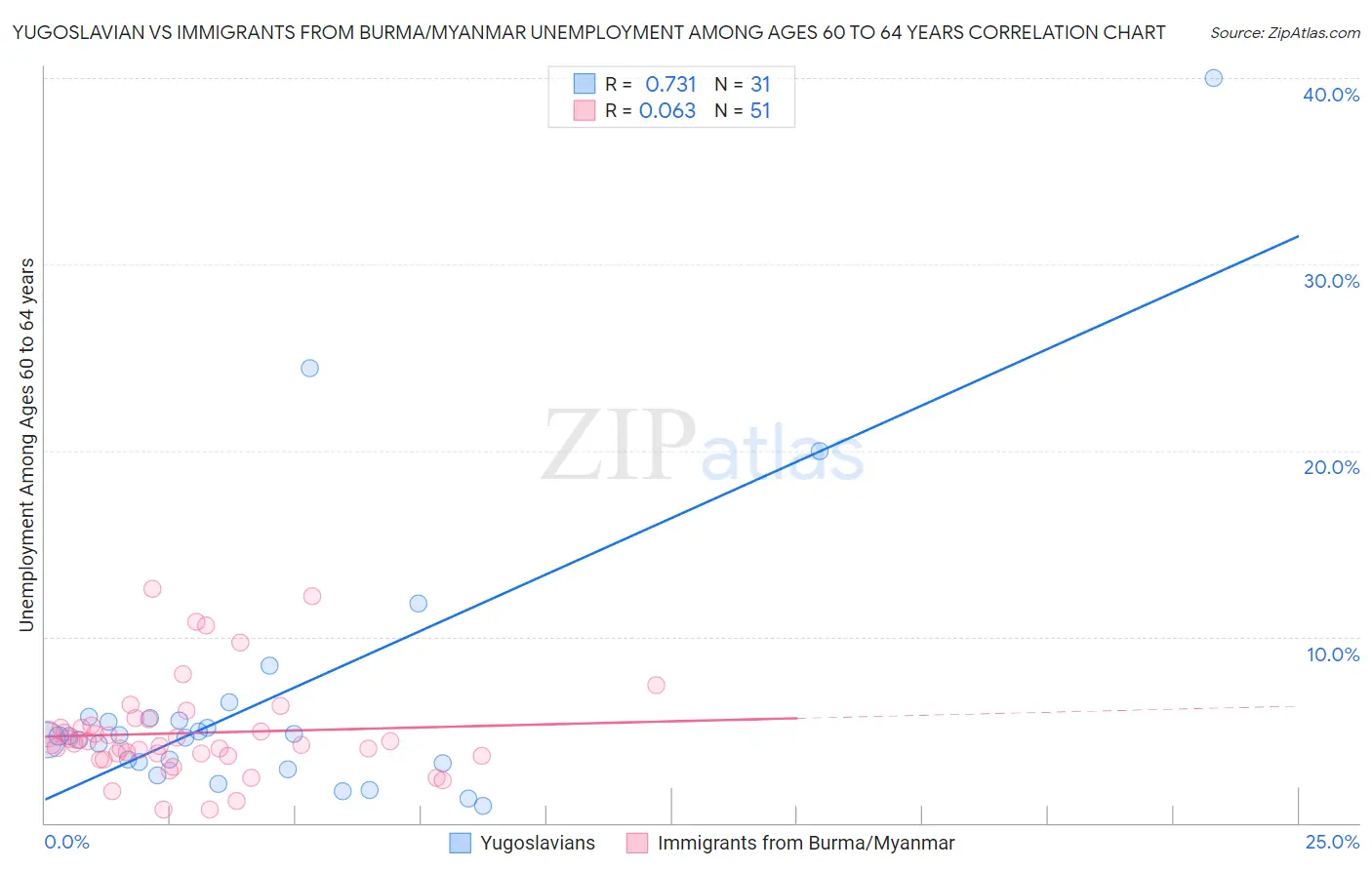 Yugoslavian vs Immigrants from Burma/Myanmar Unemployment Among Ages 60 to 64 years