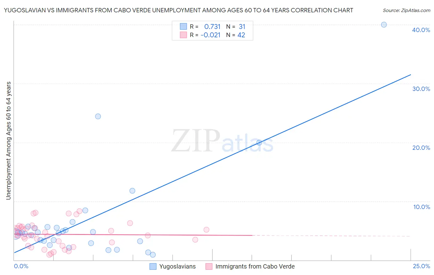 Yugoslavian vs Immigrants from Cabo Verde Unemployment Among Ages 60 to 64 years