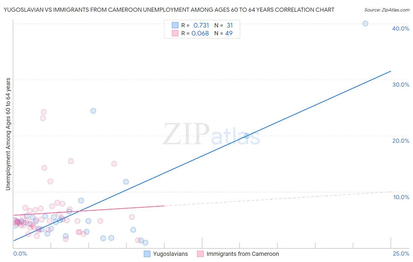 Yugoslavian vs Immigrants from Cameroon Unemployment Among Ages 60 to 64 years