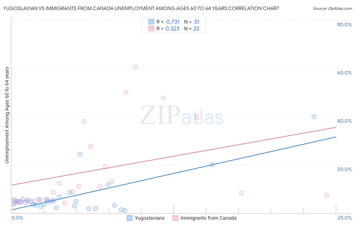 Yugoslavian vs Immigrants from Canada Unemployment Among Ages 60 to 64 years