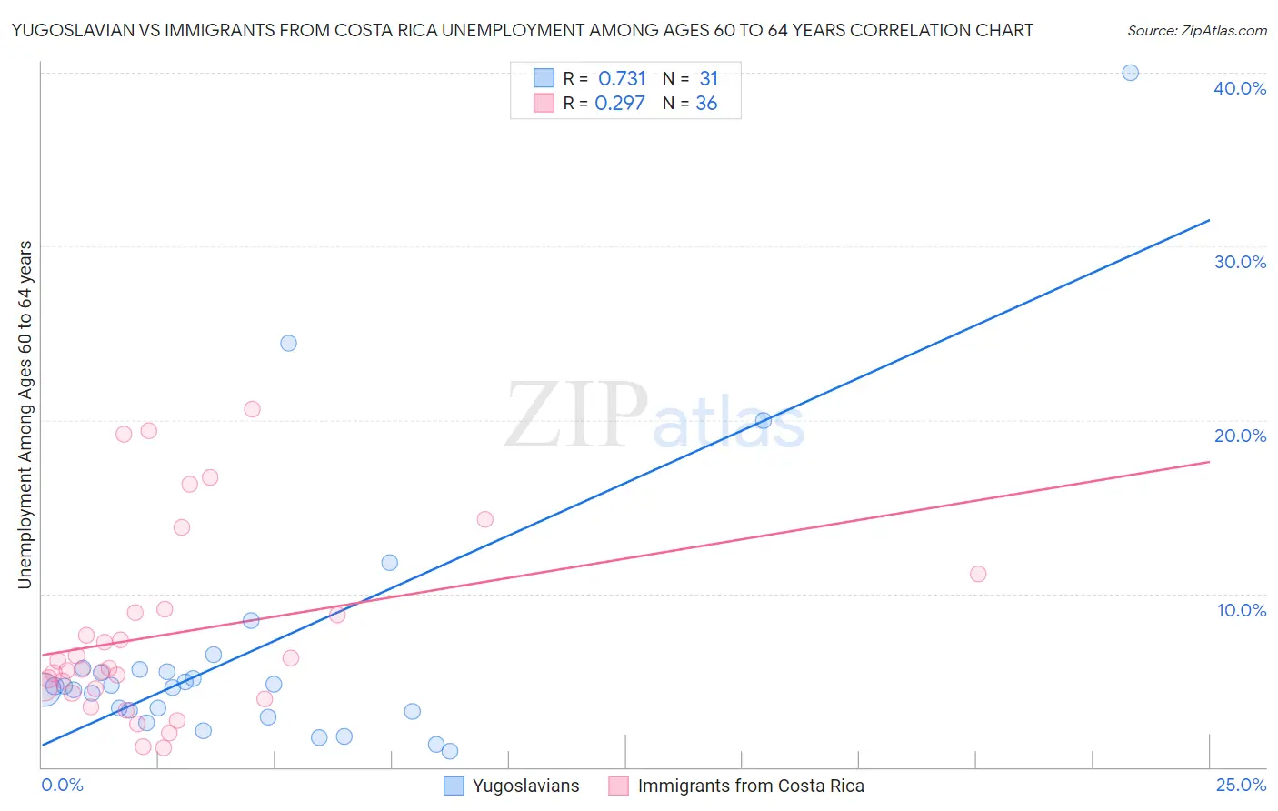 Yugoslavian vs Immigrants from Costa Rica Unemployment Among Ages 60 to 64 years