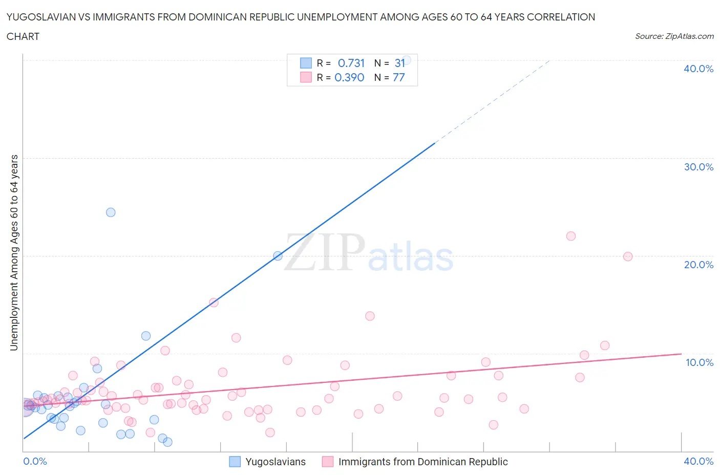 Yugoslavian vs Immigrants from Dominican Republic Unemployment Among Ages 60 to 64 years