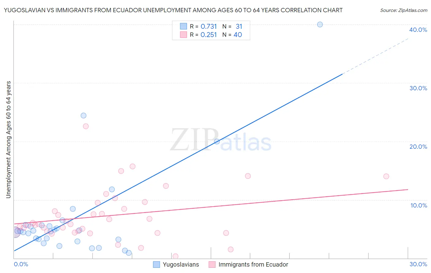 Yugoslavian vs Immigrants from Ecuador Unemployment Among Ages 60 to 64 years