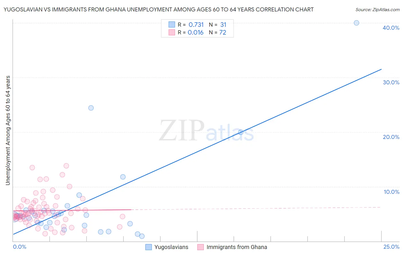 Yugoslavian vs Immigrants from Ghana Unemployment Among Ages 60 to 64 years