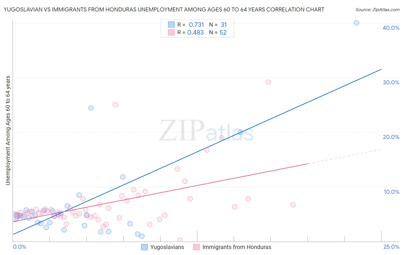 Yugoslavian vs Immigrants from Honduras Unemployment Among Ages 60 to 64 years