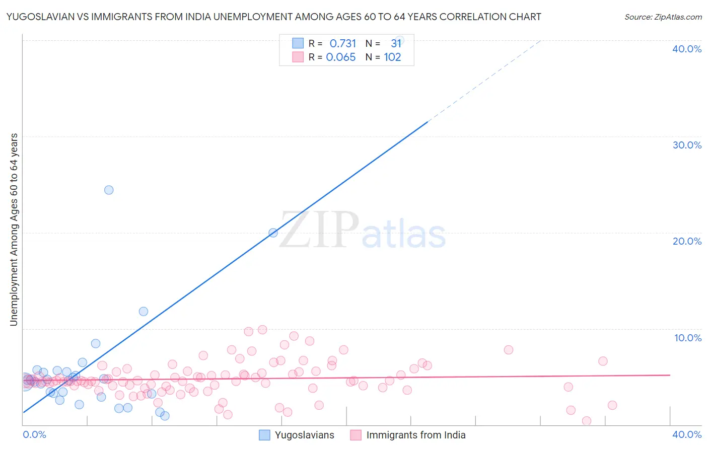 Yugoslavian vs Immigrants from India Unemployment Among Ages 60 to 64 years