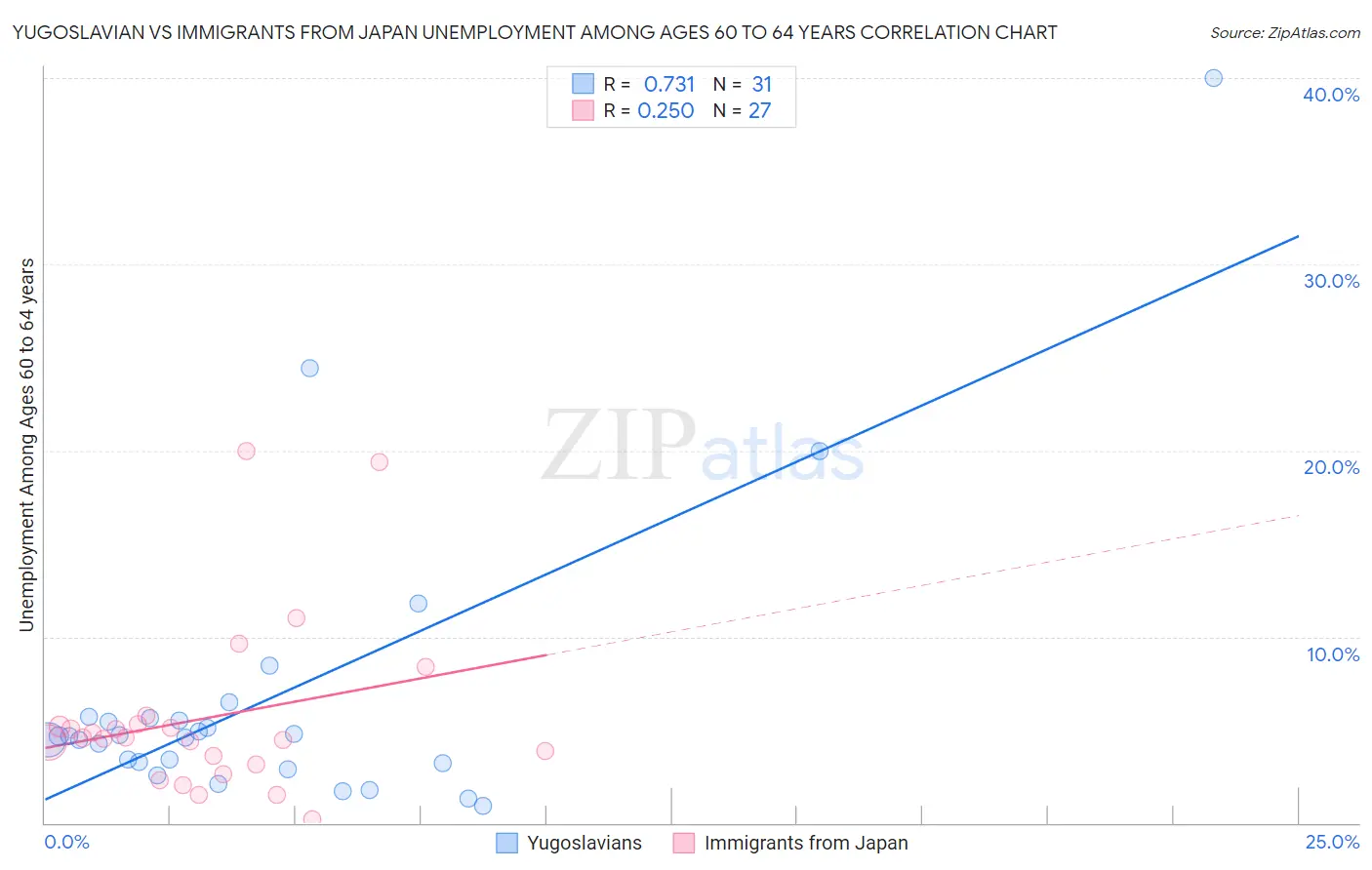 Yugoslavian vs Immigrants from Japan Unemployment Among Ages 60 to 64 years