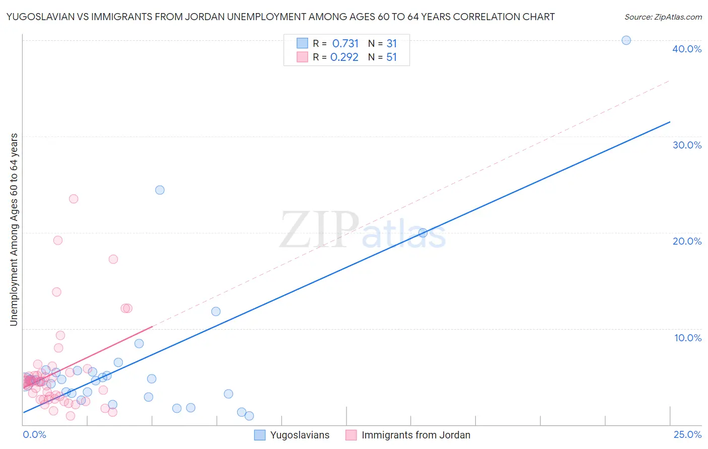 Yugoslavian vs Immigrants from Jordan Unemployment Among Ages 60 to 64 years