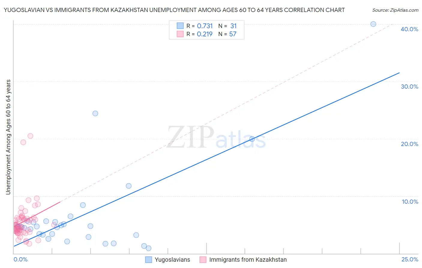 Yugoslavian vs Immigrants from Kazakhstan Unemployment Among Ages 60 to 64 years