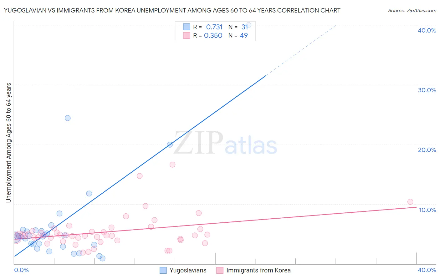 Yugoslavian vs Immigrants from Korea Unemployment Among Ages 60 to 64 years