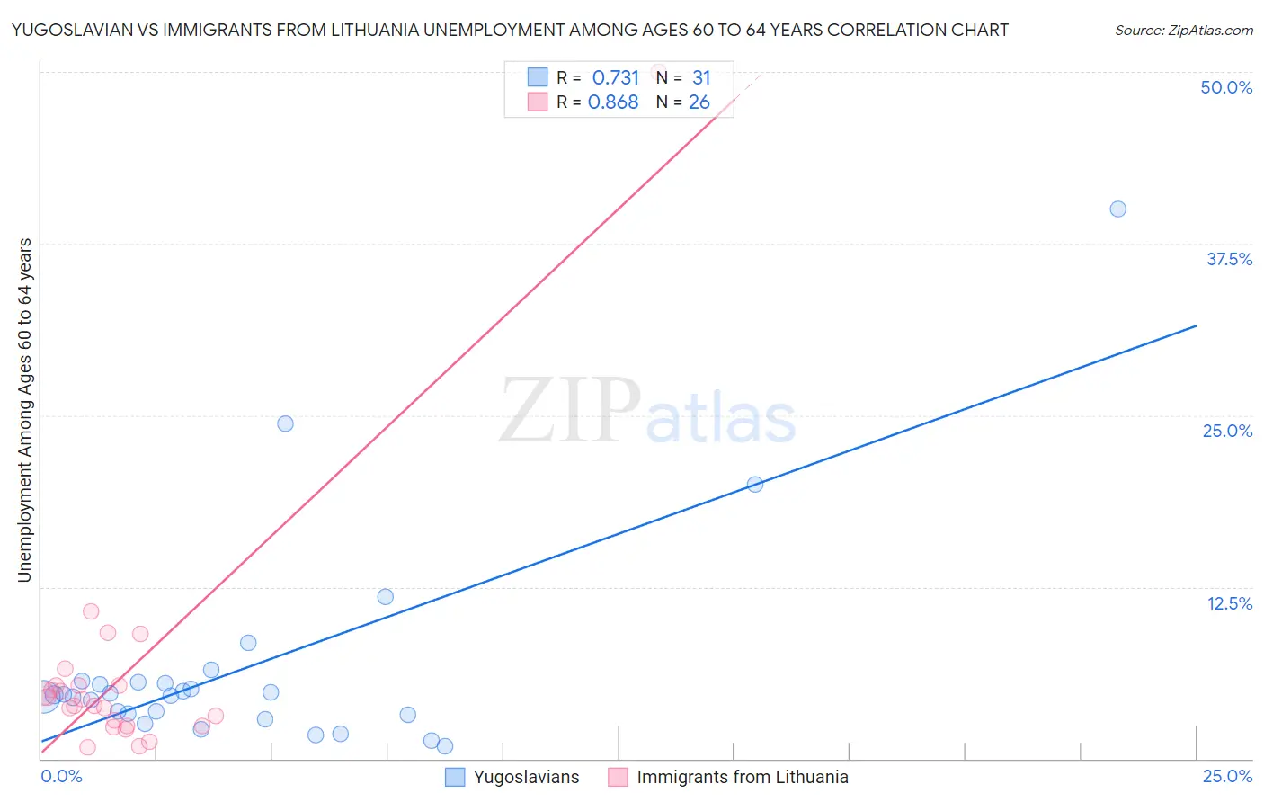 Yugoslavian vs Immigrants from Lithuania Unemployment Among Ages 60 to 64 years