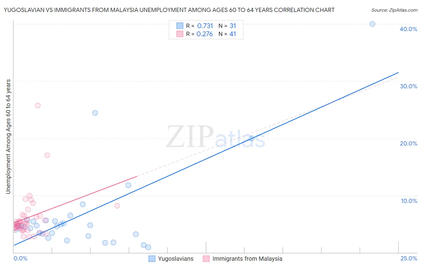 Yugoslavian vs Immigrants from Malaysia Unemployment Among Ages 60 to 64 years