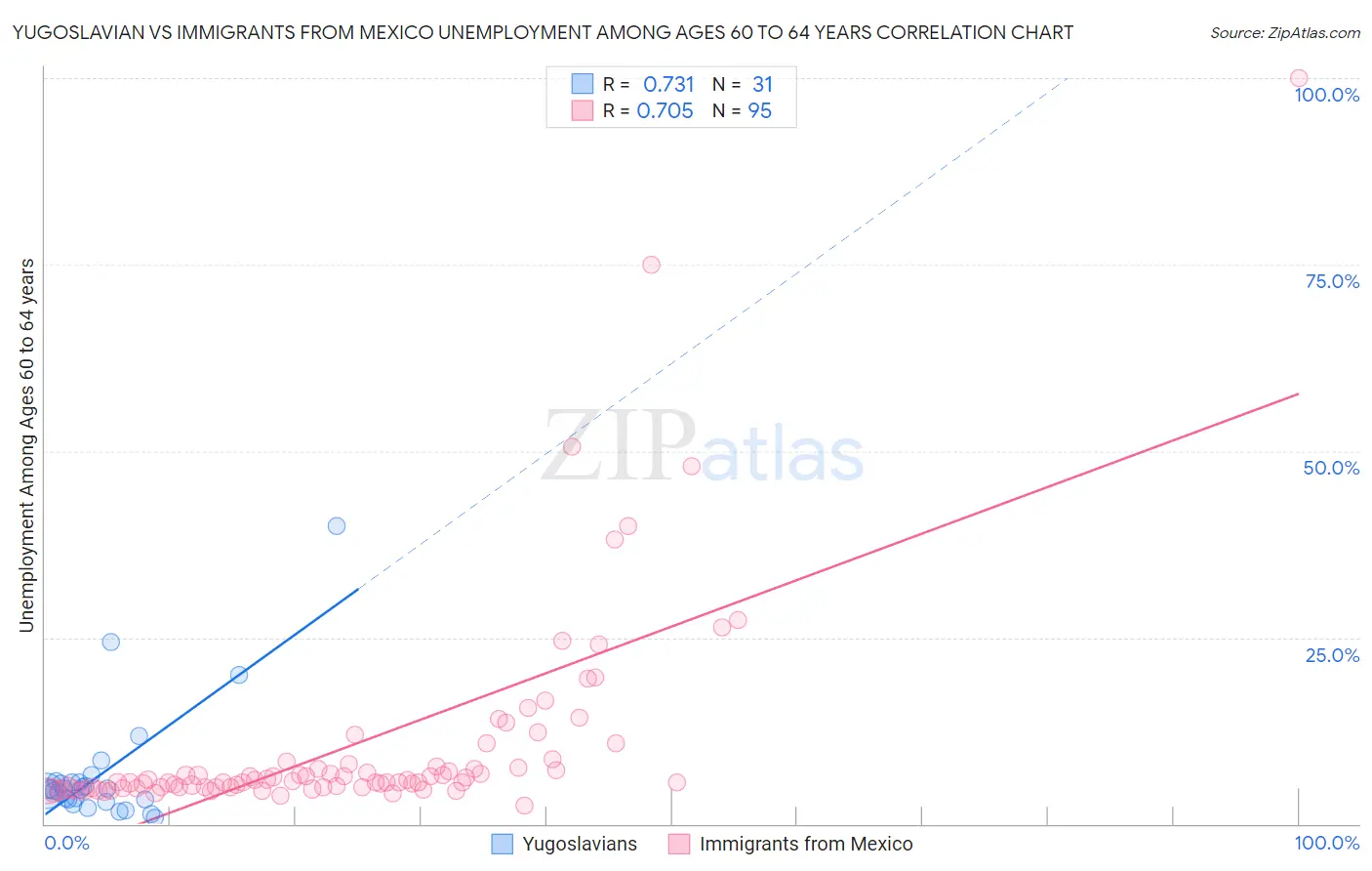 Yugoslavian vs Immigrants from Mexico Unemployment Among Ages 60 to 64 years