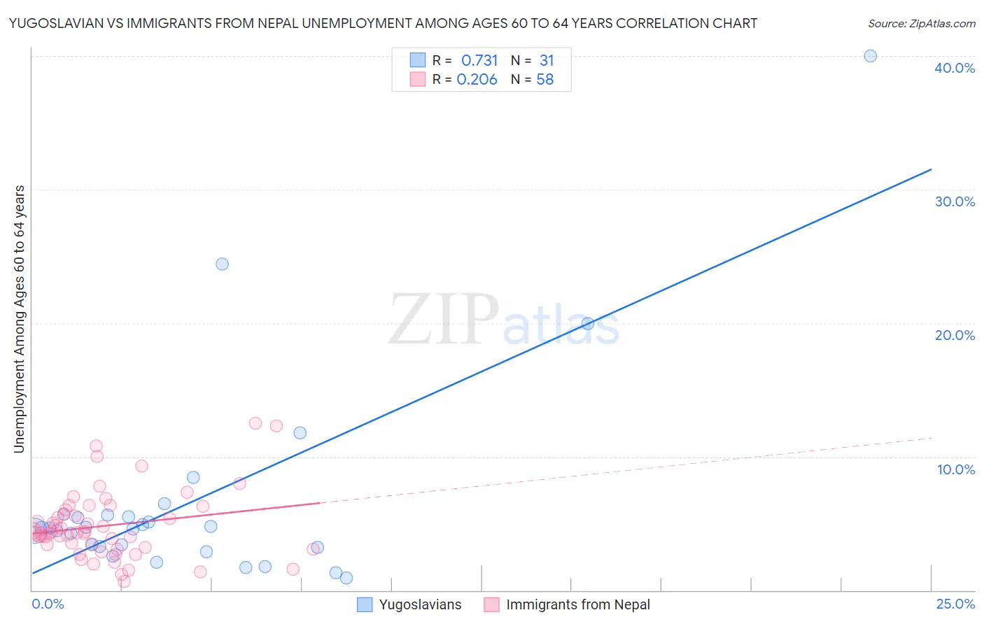 Yugoslavian vs Immigrants from Nepal Unemployment Among Ages 60 to 64 years