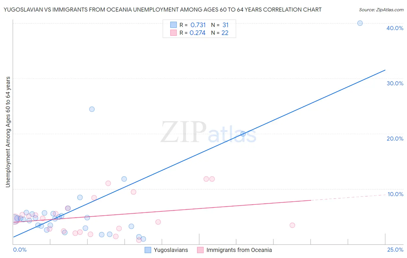 Yugoslavian vs Immigrants from Oceania Unemployment Among Ages 60 to 64 years