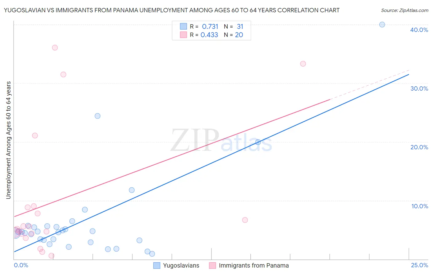 Yugoslavian vs Immigrants from Panama Unemployment Among Ages 60 to 64 years