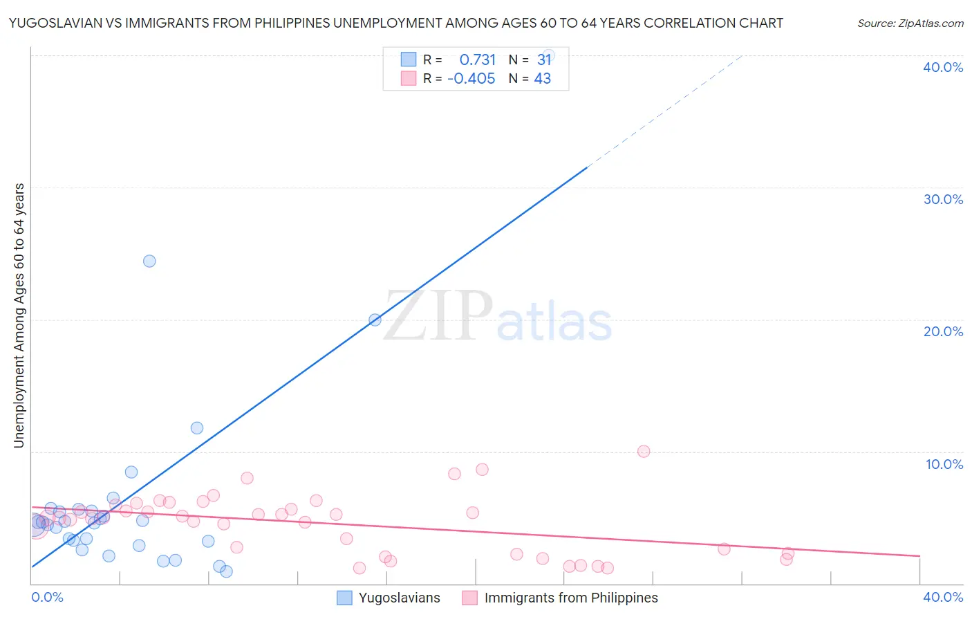 Yugoslavian vs Immigrants from Philippines Unemployment Among Ages 60 to 64 years