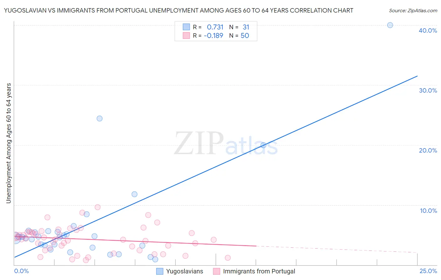 Yugoslavian vs Immigrants from Portugal Unemployment Among Ages 60 to 64 years