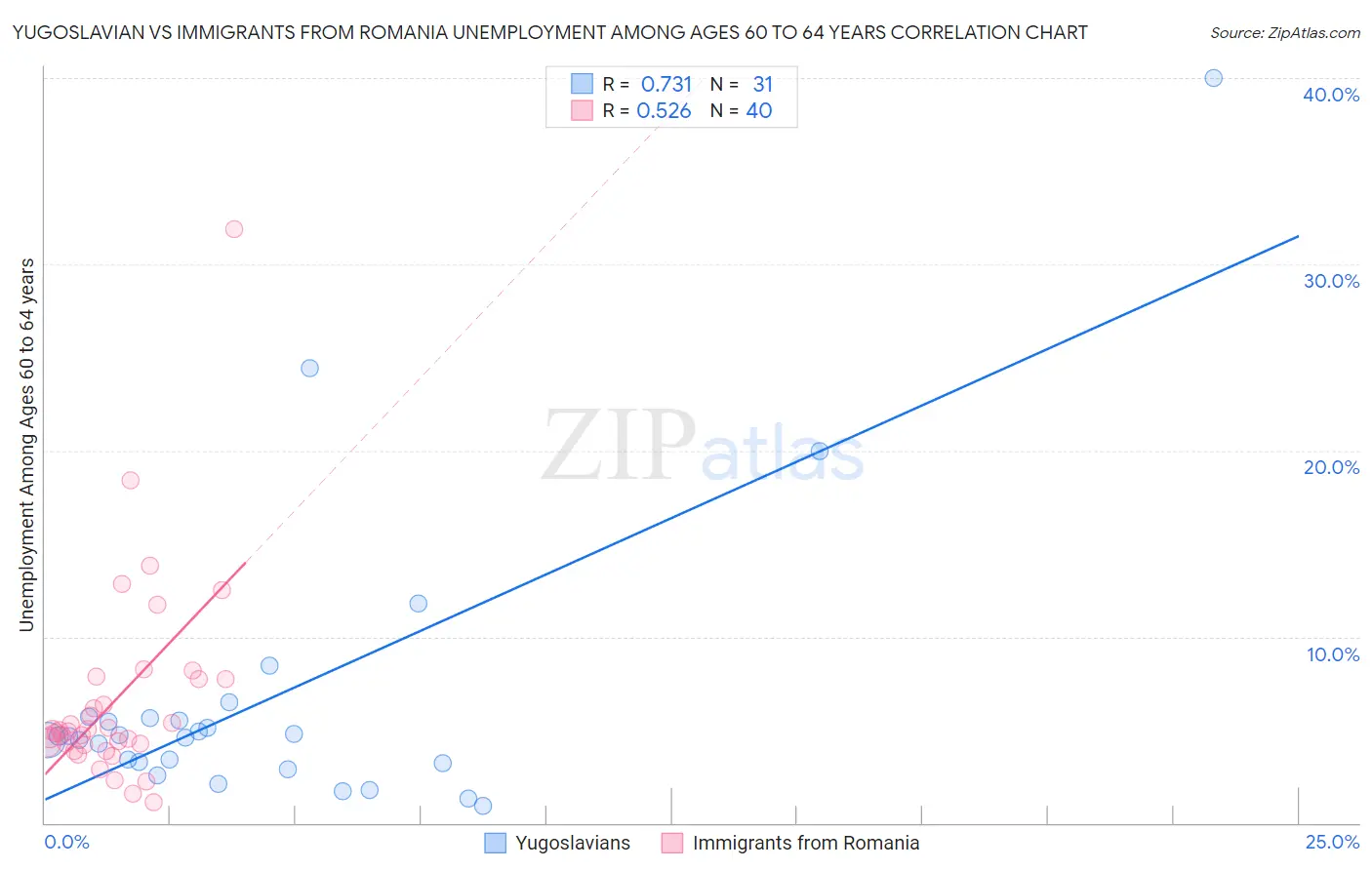 Yugoslavian vs Immigrants from Romania Unemployment Among Ages 60 to 64 years