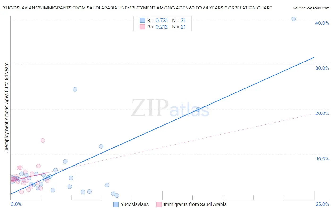 Yugoslavian vs Immigrants from Saudi Arabia Unemployment Among Ages 60 to 64 years