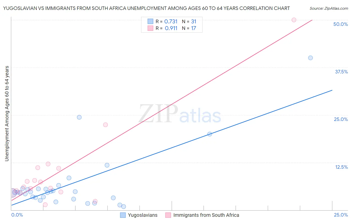 Yugoslavian vs Immigrants from South Africa Unemployment Among Ages 60 to 64 years