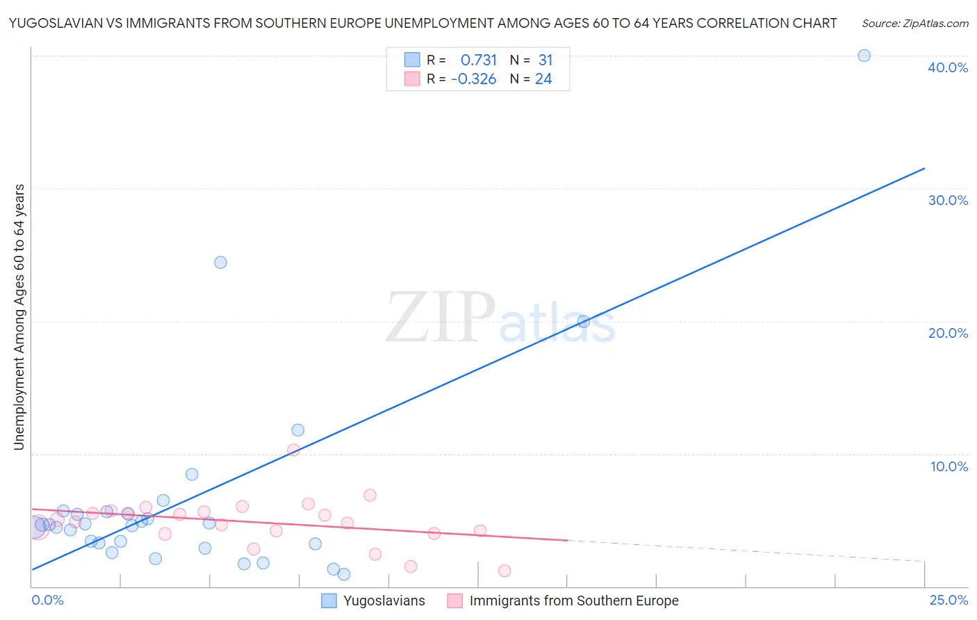 Yugoslavian vs Immigrants from Southern Europe Unemployment Among Ages 60 to 64 years