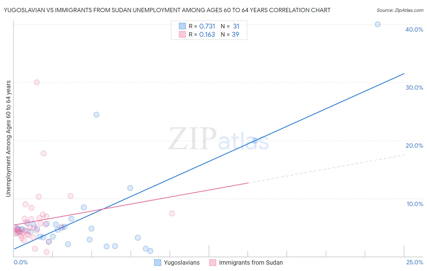 Yugoslavian vs Immigrants from Sudan Unemployment Among Ages 60 to 64 years