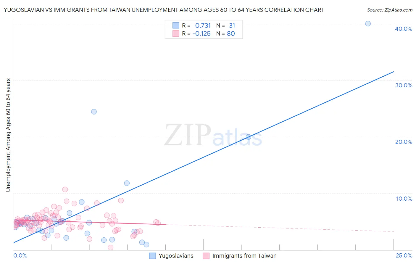 Yugoslavian vs Immigrants from Taiwan Unemployment Among Ages 60 to 64 years