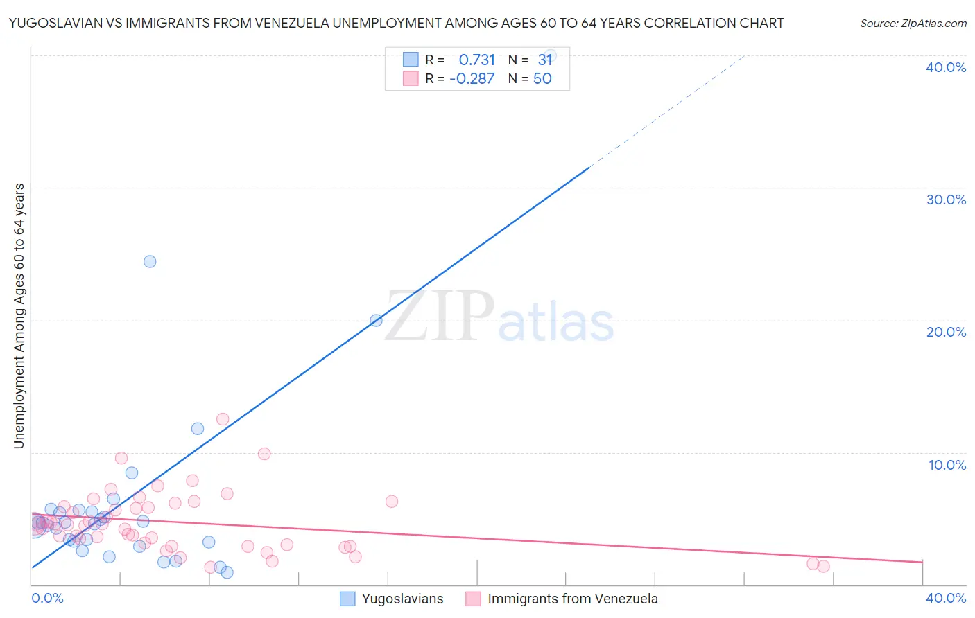 Yugoslavian vs Immigrants from Venezuela Unemployment Among Ages 60 to 64 years