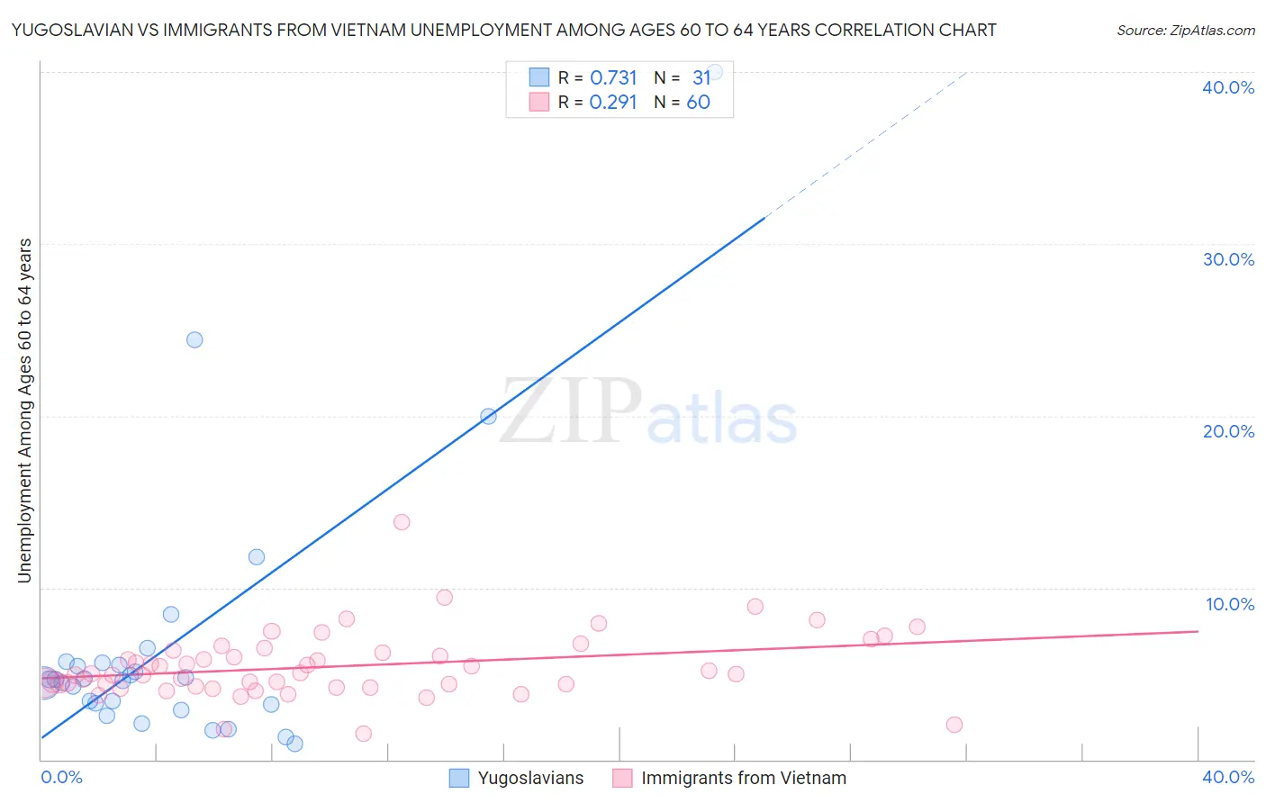 Yugoslavian vs Immigrants from Vietnam Unemployment Among Ages 60 to 64 years