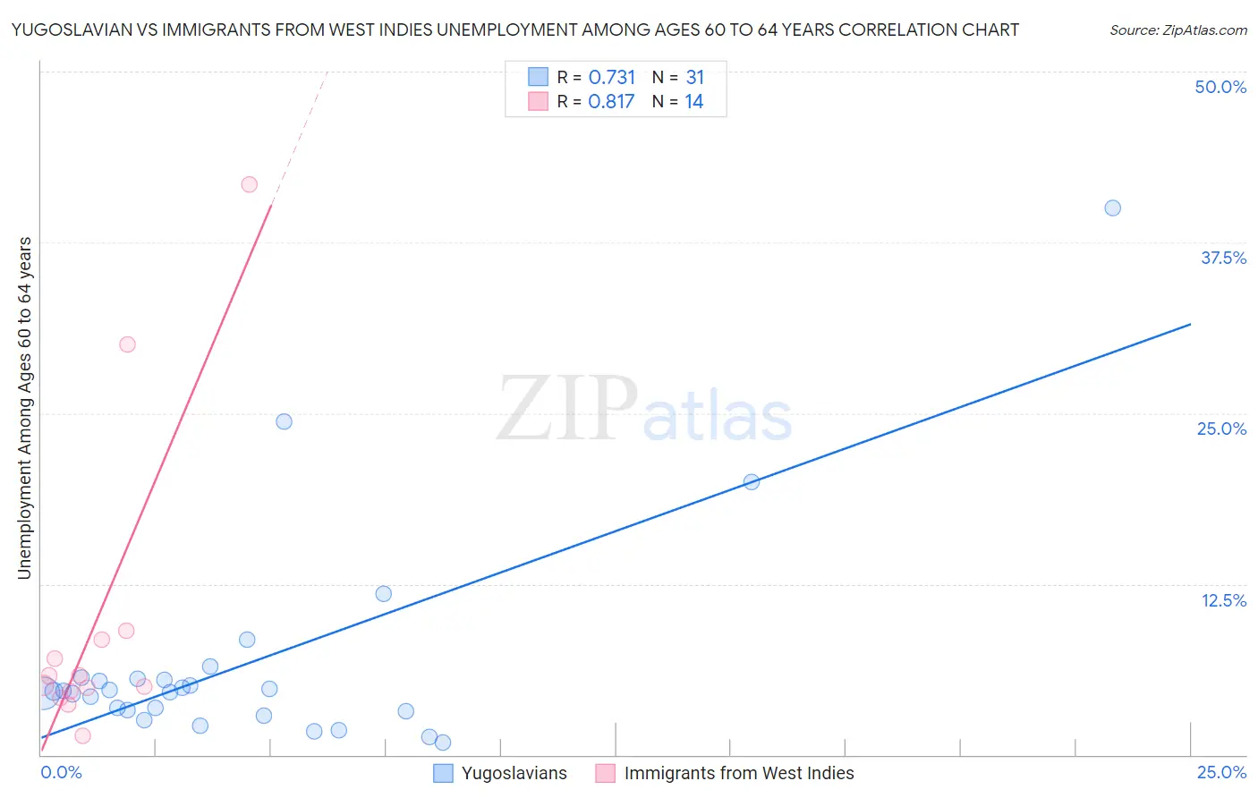 Yugoslavian vs Immigrants from West Indies Unemployment Among Ages 60 to 64 years