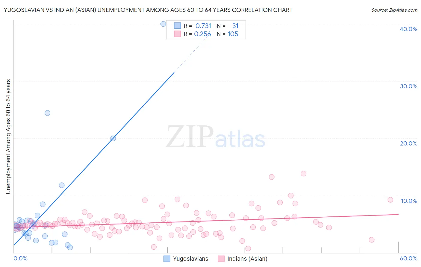 Yugoslavian vs Indian (Asian) Unemployment Among Ages 60 to 64 years