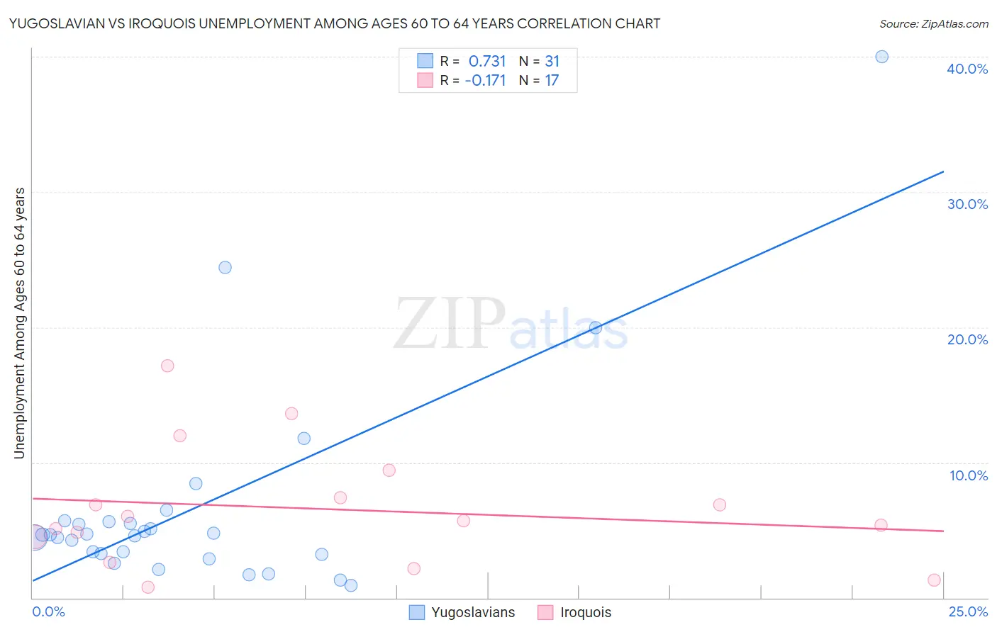 Yugoslavian vs Iroquois Unemployment Among Ages 60 to 64 years