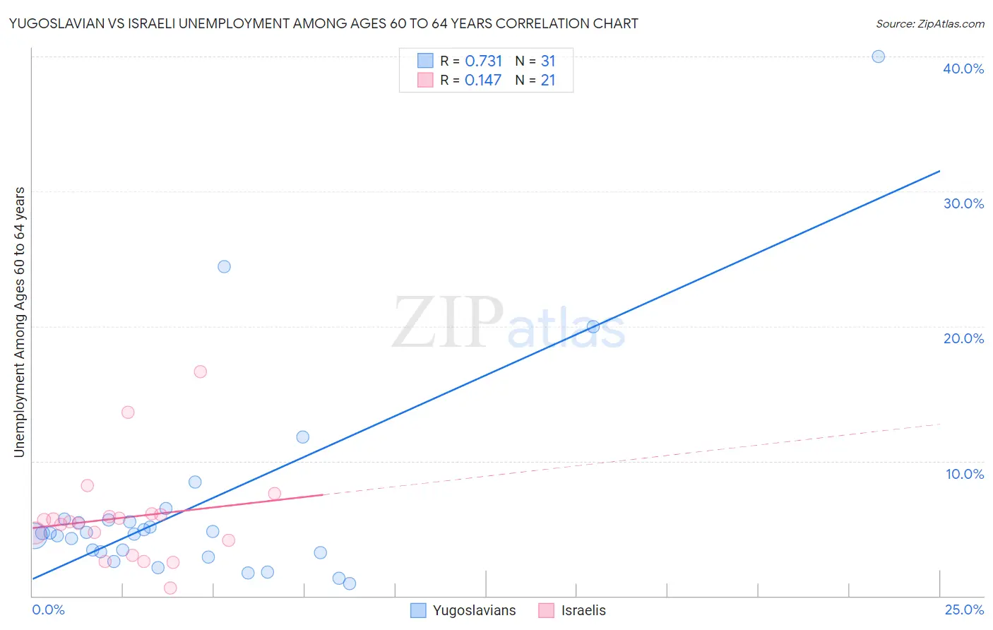 Yugoslavian vs Israeli Unemployment Among Ages 60 to 64 years