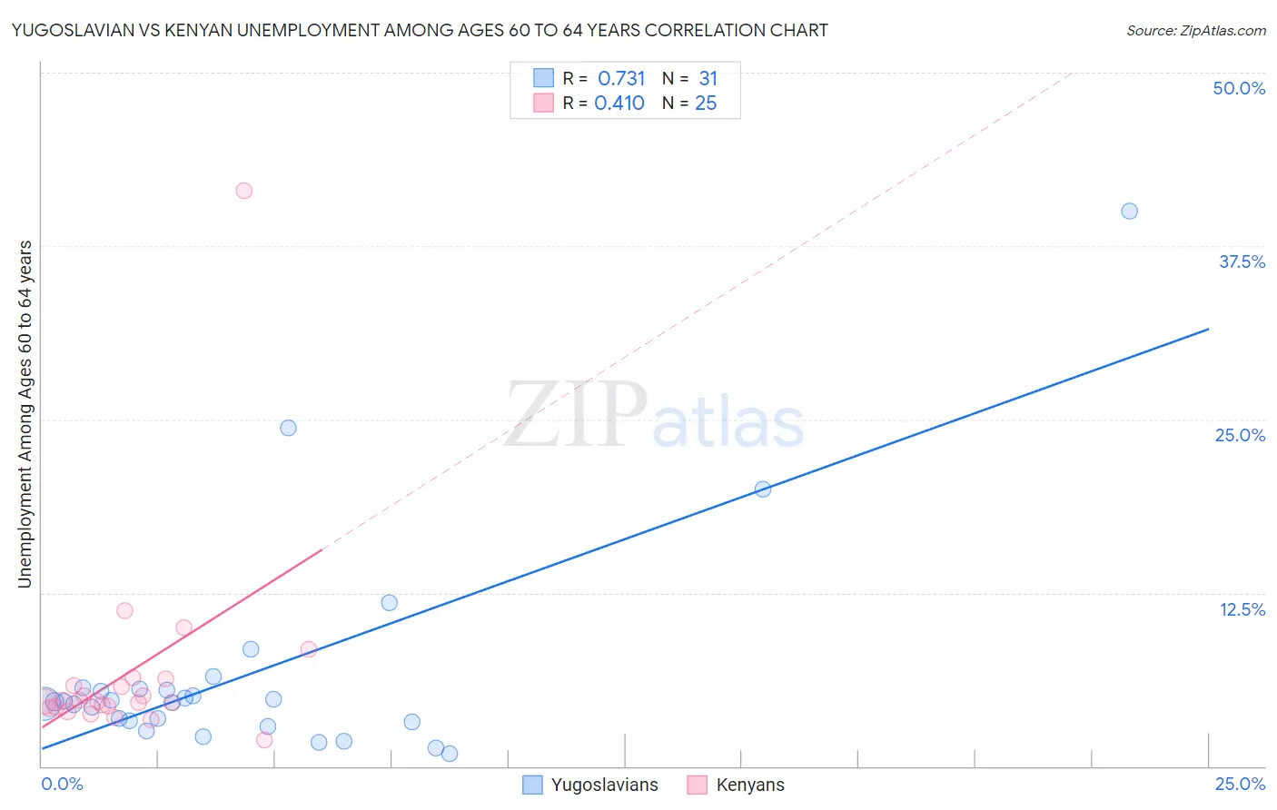 Yugoslavian vs Kenyan Unemployment Among Ages 60 to 64 years