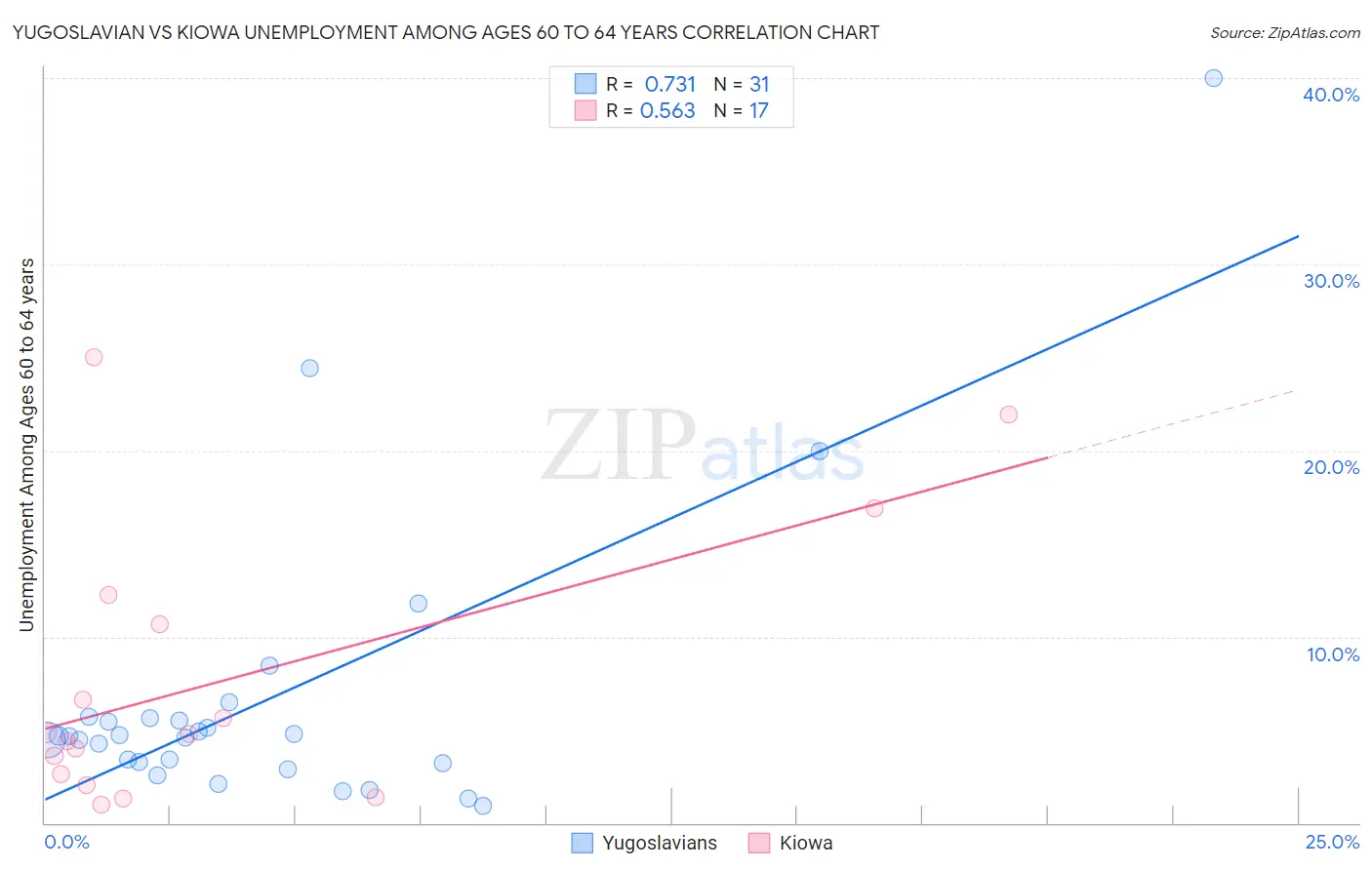 Yugoslavian vs Kiowa Unemployment Among Ages 60 to 64 years