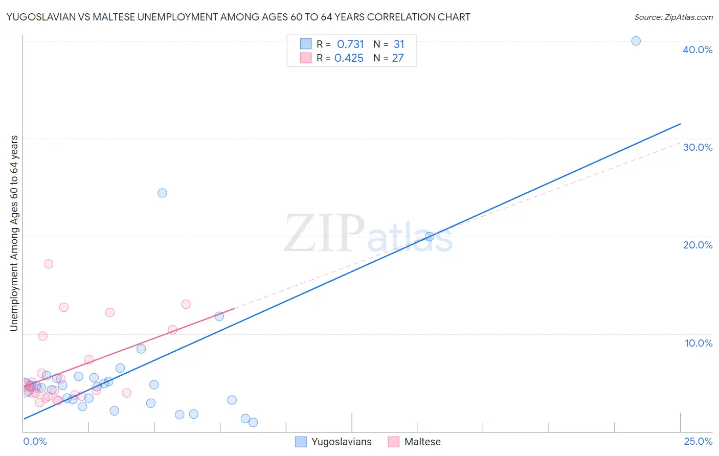 Yugoslavian vs Maltese Unemployment Among Ages 60 to 64 years