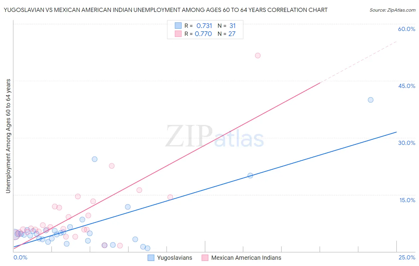 Yugoslavian vs Mexican American Indian Unemployment Among Ages 60 to 64 years