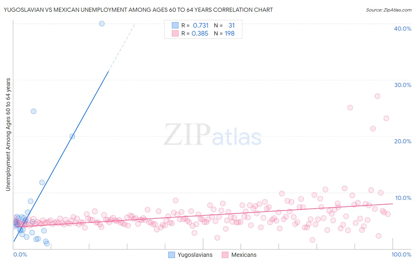 Yugoslavian vs Mexican Unemployment Among Ages 60 to 64 years