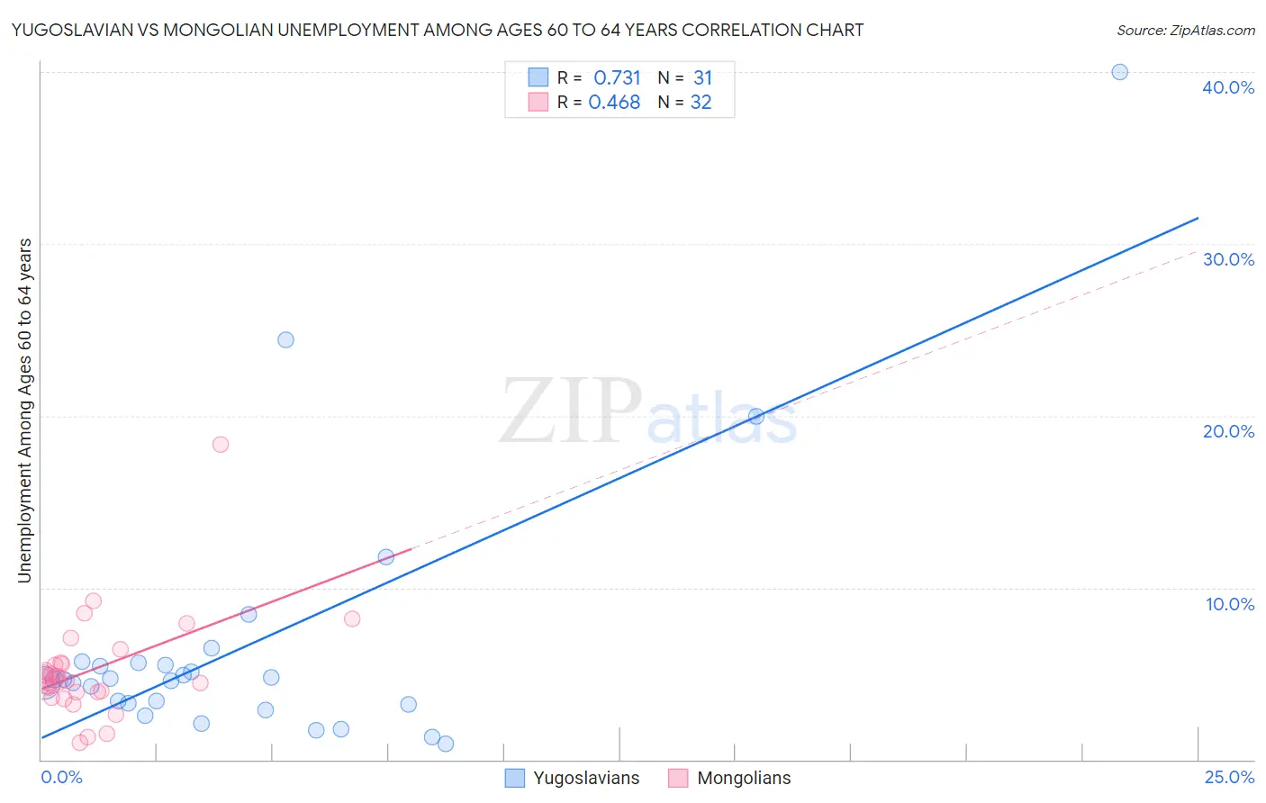 Yugoslavian vs Mongolian Unemployment Among Ages 60 to 64 years