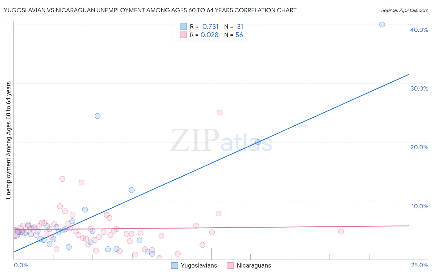 Yugoslavian vs Nicaraguan Unemployment Among Ages 60 to 64 years