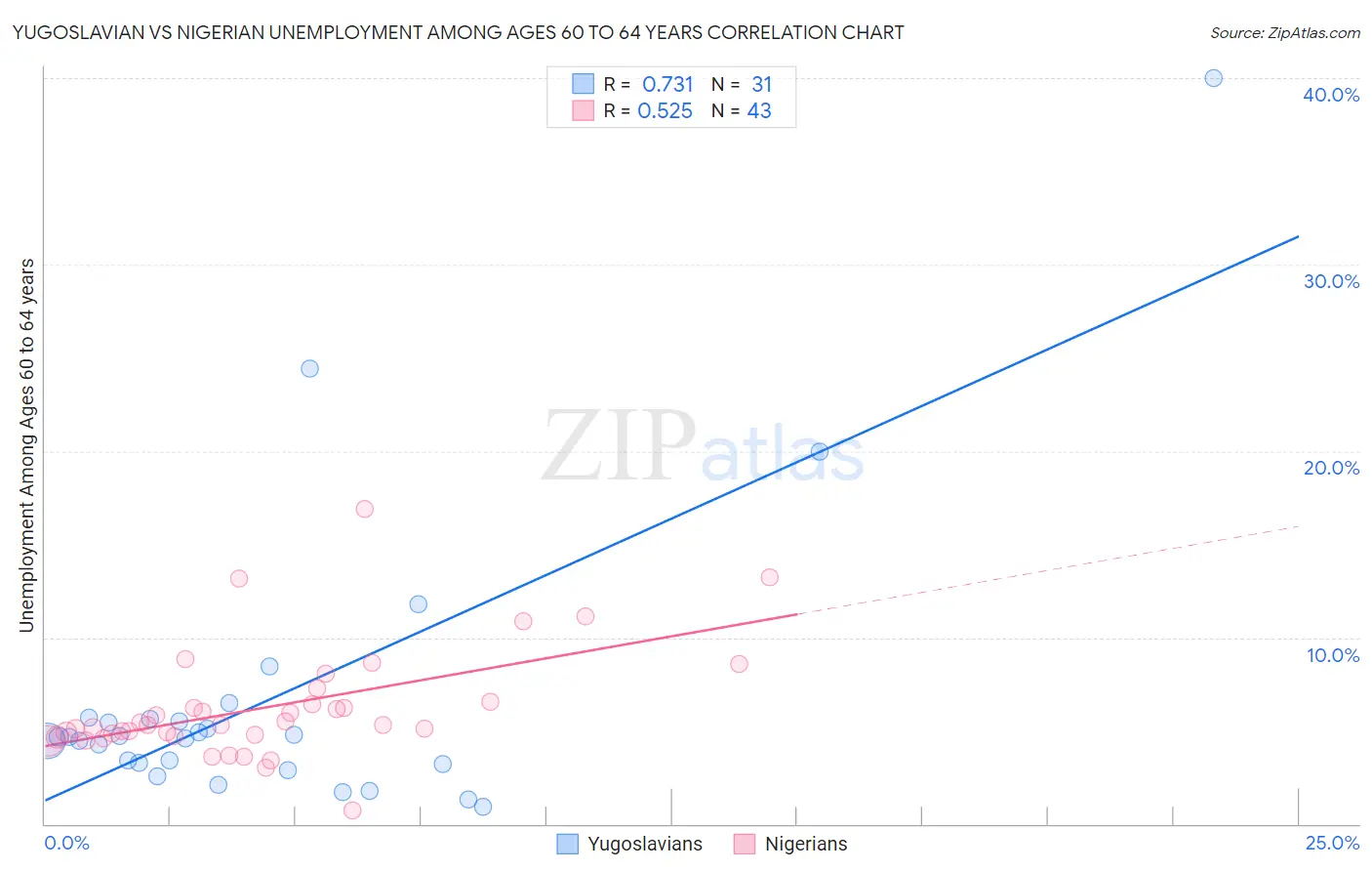 Yugoslavian vs Nigerian Unemployment Among Ages 60 to 64 years