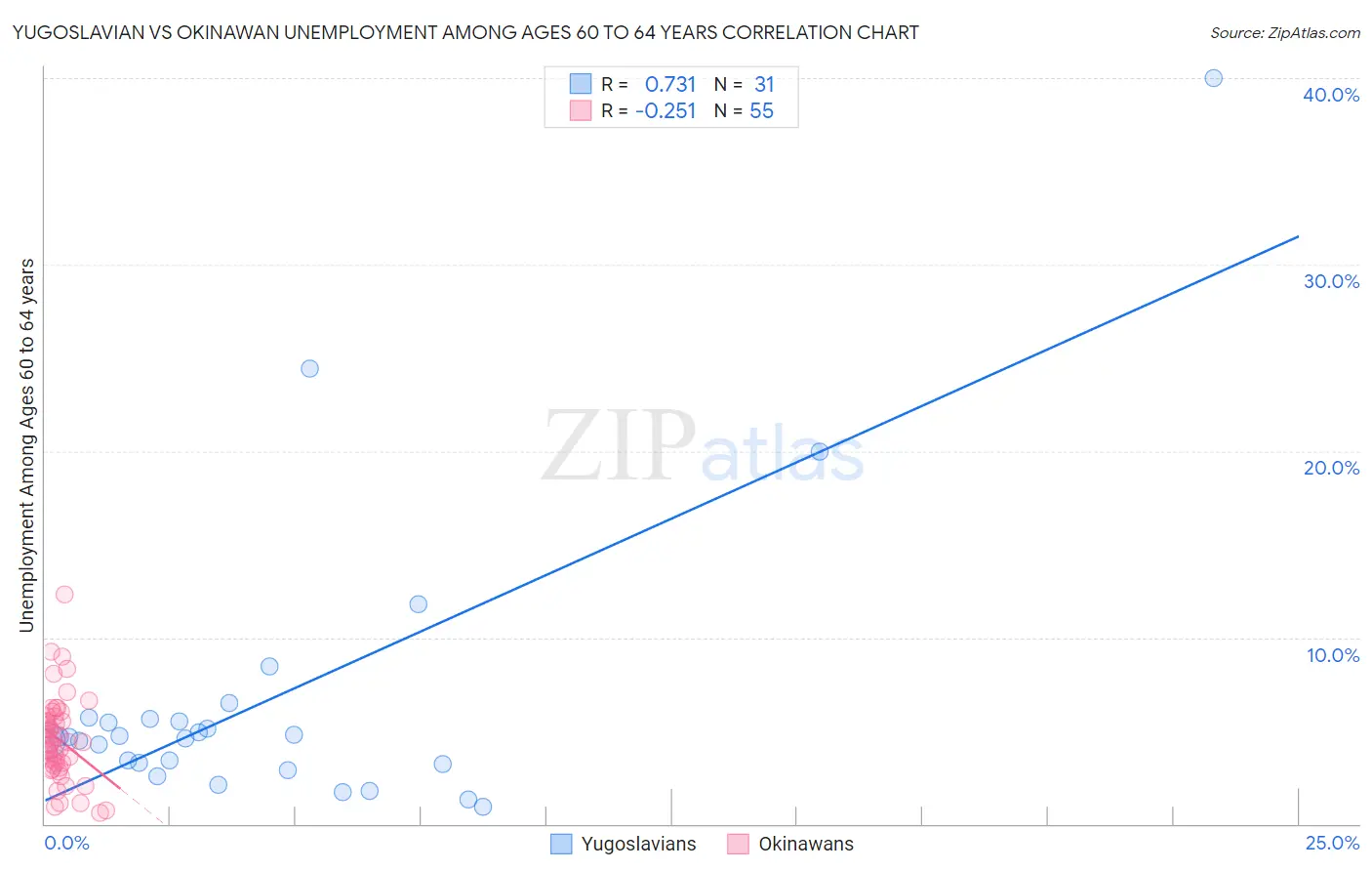 Yugoslavian vs Okinawan Unemployment Among Ages 60 to 64 years