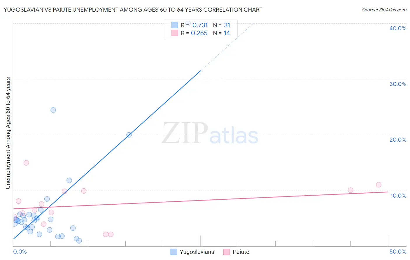 Yugoslavian vs Paiute Unemployment Among Ages 60 to 64 years