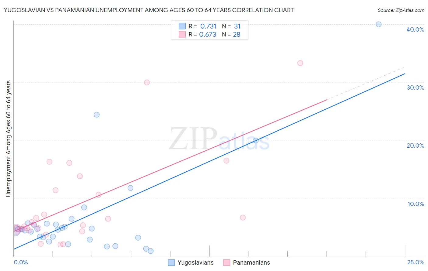 Yugoslavian vs Panamanian Unemployment Among Ages 60 to 64 years