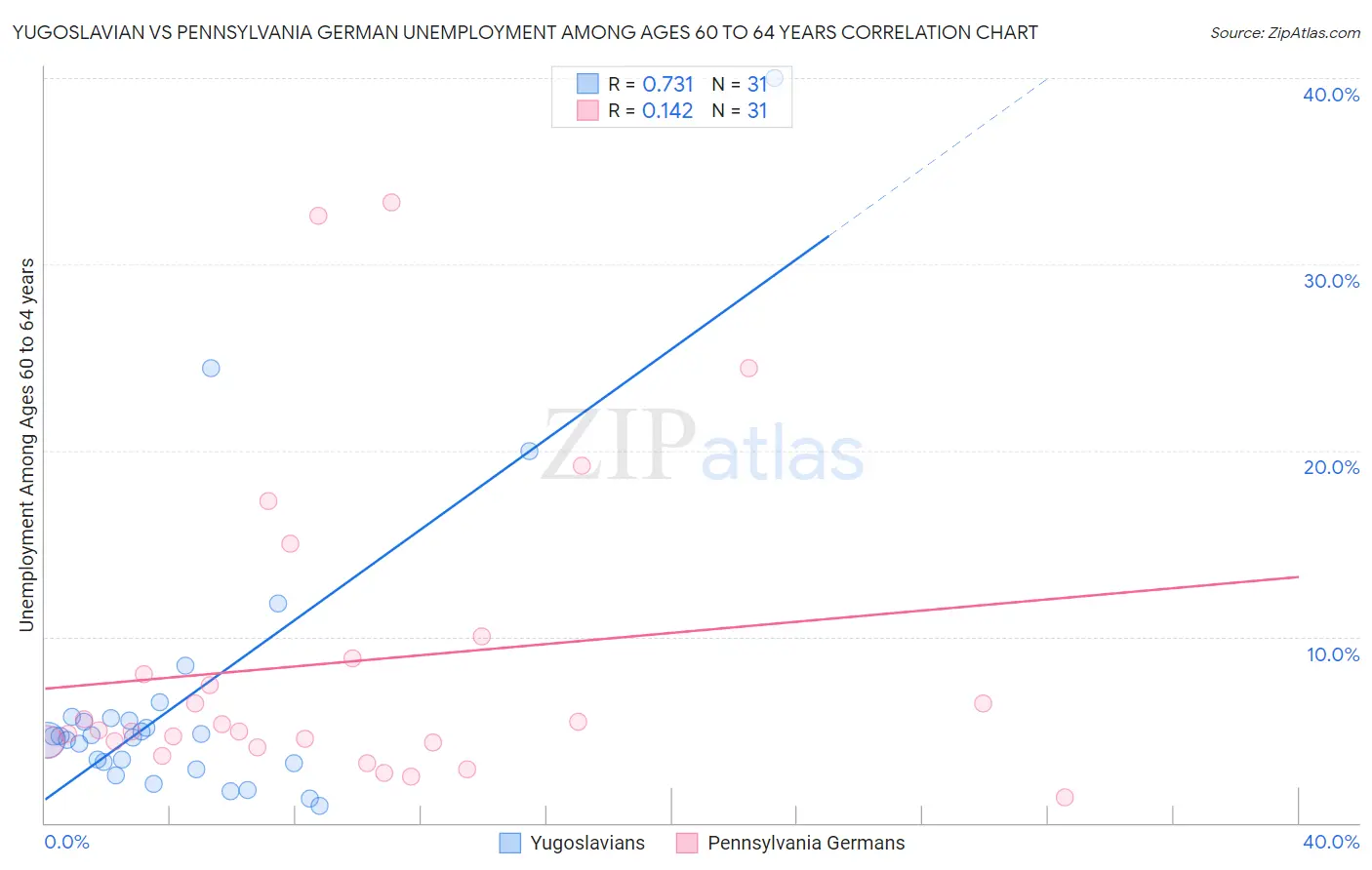 Yugoslavian vs Pennsylvania German Unemployment Among Ages 60 to 64 years