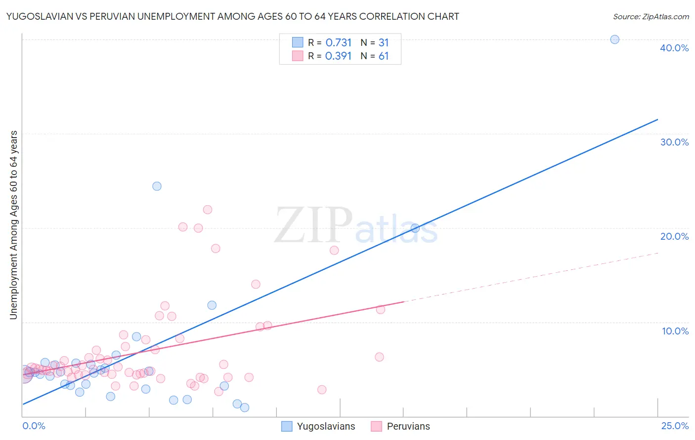 Yugoslavian vs Peruvian Unemployment Among Ages 60 to 64 years