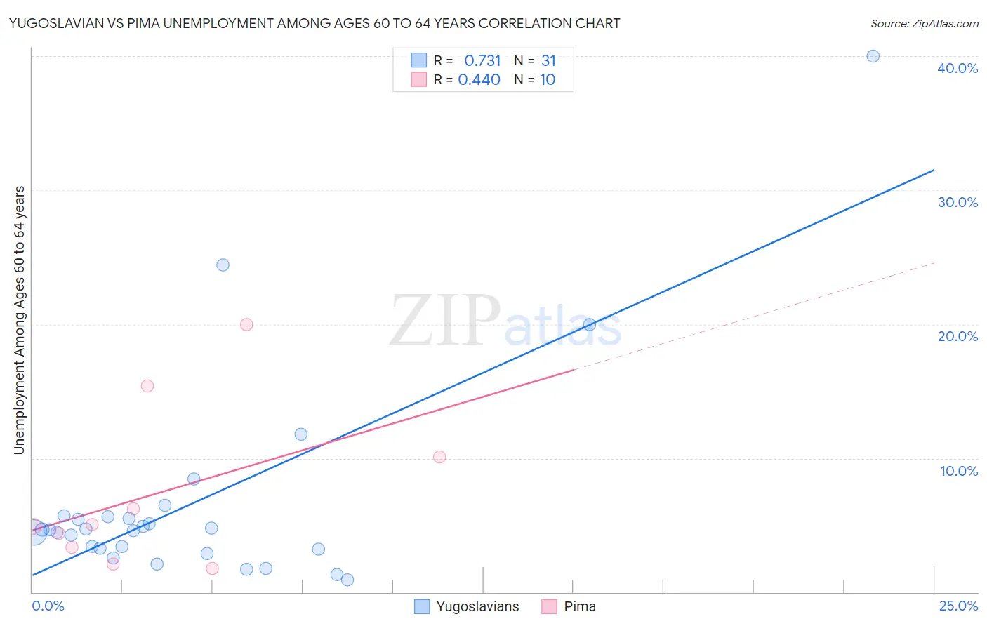 Yugoslavian vs Pima Unemployment Among Ages 60 to 64 years