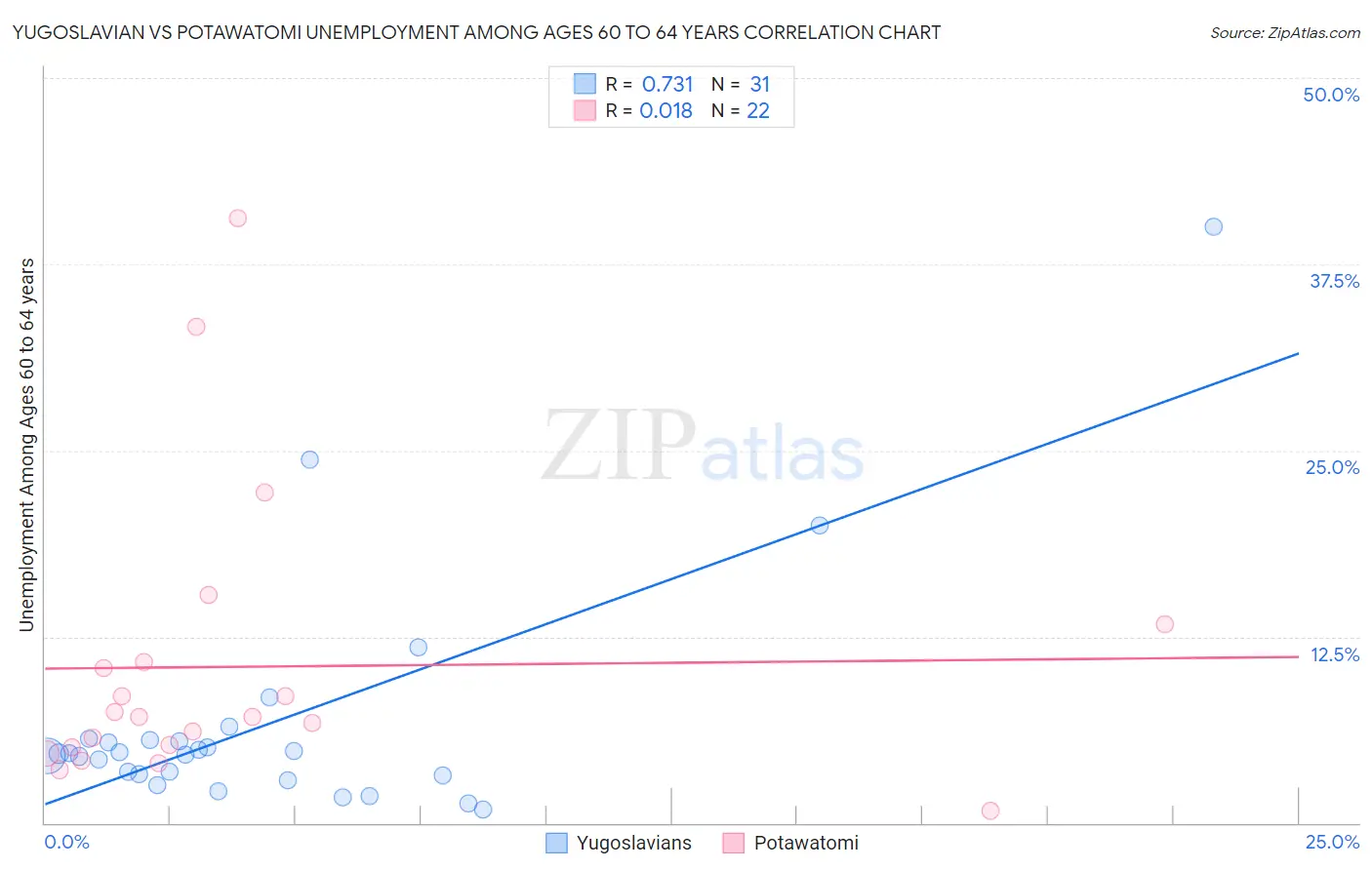 Yugoslavian vs Potawatomi Unemployment Among Ages 60 to 64 years