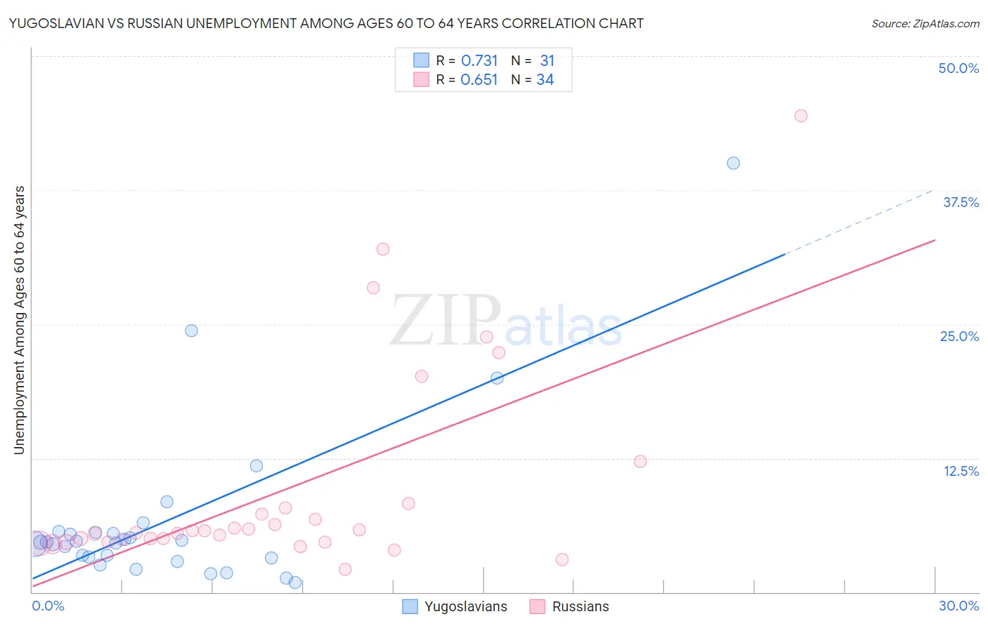 Yugoslavian vs Russian Unemployment Among Ages 60 to 64 years